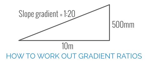 how to calculate ramp gradient