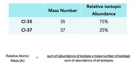 how to calculate relative atomic mass using relative abundance