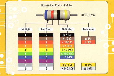 How To Calculate Resistance With Colour Code