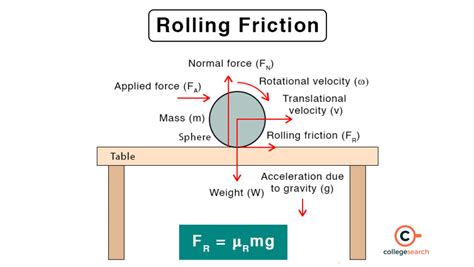 how to calculate rolling friction