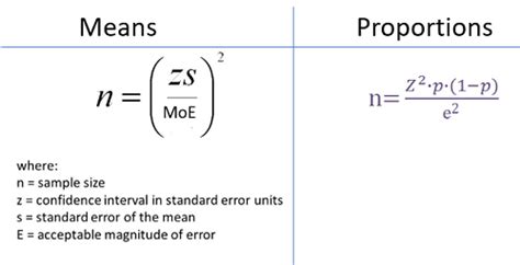 how to calculate sample size given margin of error