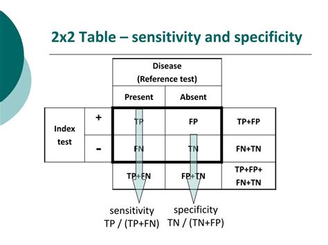 how to calculate sensitivity and specificity from 2x2 table