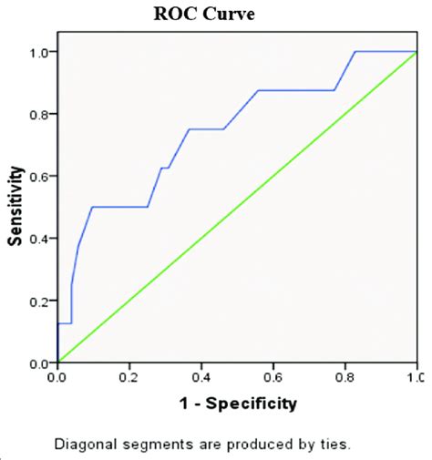 how to calculate sensitivity and specificity from roc curve