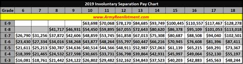 how to calculate severance pay army
