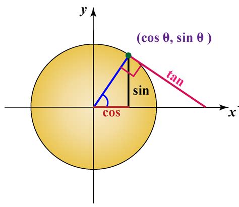how to calculate sine using unit circle
