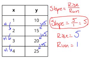 how to calculate slope from a table of values