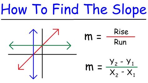 how to calculate slope in physics practical
