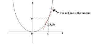 how to calculate slope on a curved graph