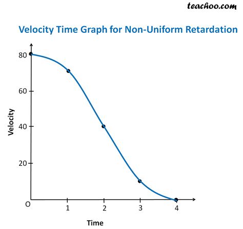 how to calculate slope on a velocity time graph