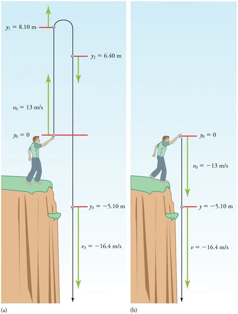 how to calculate speed of falling object from height without