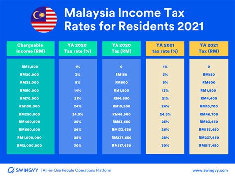 how to calculate tax malaysia