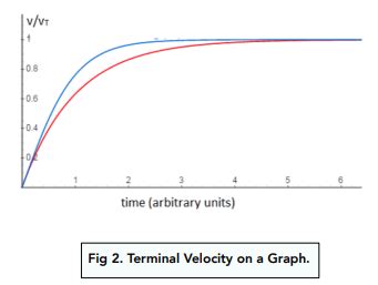 how to calculate terminal velocity from a distance time graph
