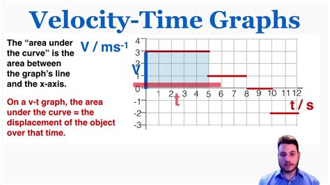 how to calculate the area under a velocity time graph