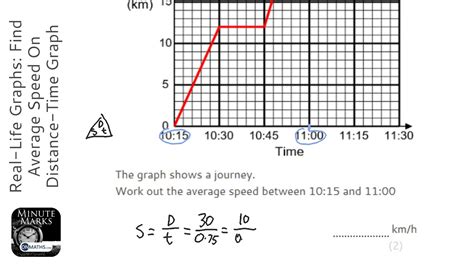 how to calculate the average speed from a distance time graph