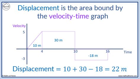 how to calculate the displacement in velocity time graph