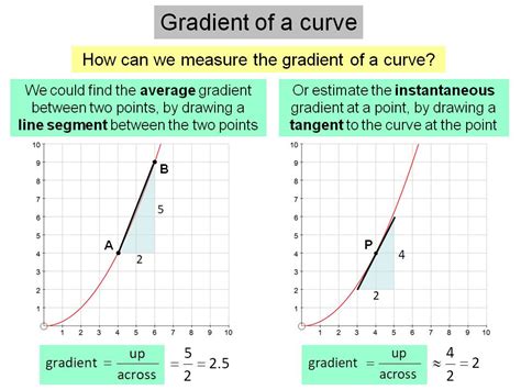 how to calculate the gradient of a curved graph