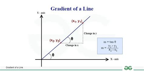 how to calculate the gradient of a line segment