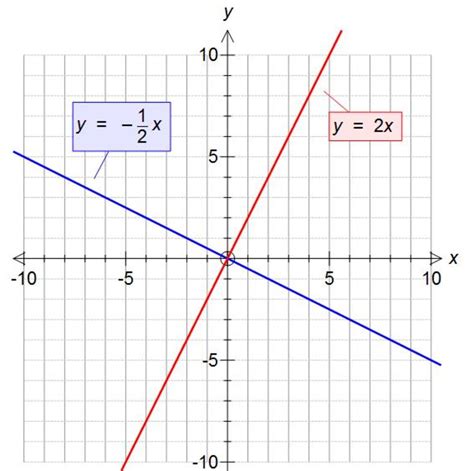 how to calculate the gradient of a perpendicular line