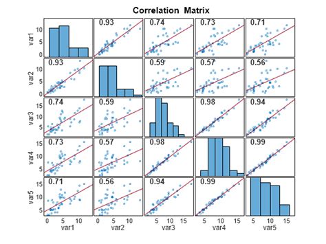 how to calculate the pearson correlation coefficient in matlab