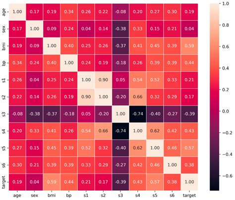 how to calculate the pearson correlation coefficient in python