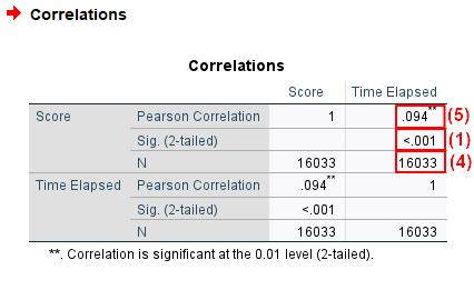 how to calculate the pearson correlation coefficient in spss
