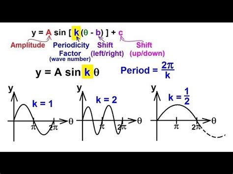how to calculate the period of a trig graph