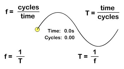 how to calculate the period of a wave from its frequency