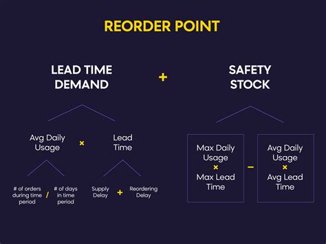 The Reorder Point Formula And Calculating Safety Stock