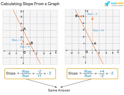 how to calculate the slope of a graph in physics