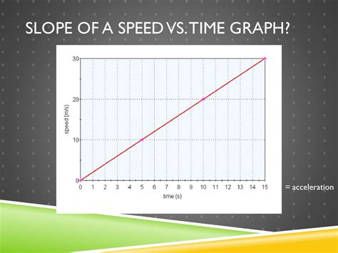 how to calculate the slope of a speed time graph