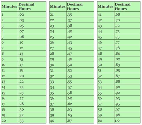 How To Calculate Time Clock Minutes