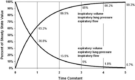 how to calculate time constant in mechanical ventilation