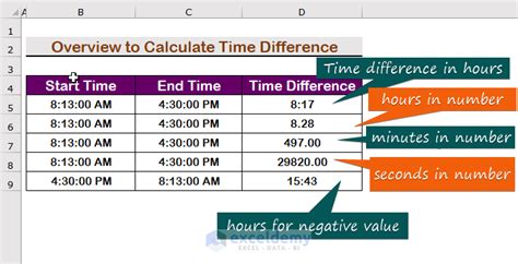 how to calculate time difference in excel between am and pm
