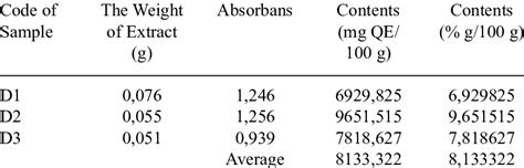 How To Calculate Total Flavonoid Content
