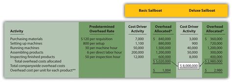 how to calculate total overhead cost using activity based costing
