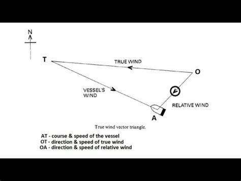 how to calculate true wind speed from apparent wind speed