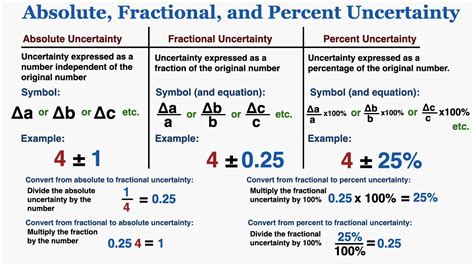 how to calculate uncertainties in physics