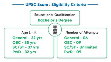 how to calculate upper age limit for upsc