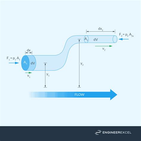 how to calculate velocity from pressure and flow rate