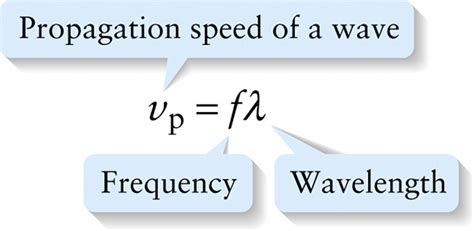 how to calculate wave propagation speed