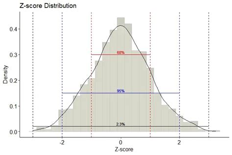 How to Calculate ZScore and Its Meaning