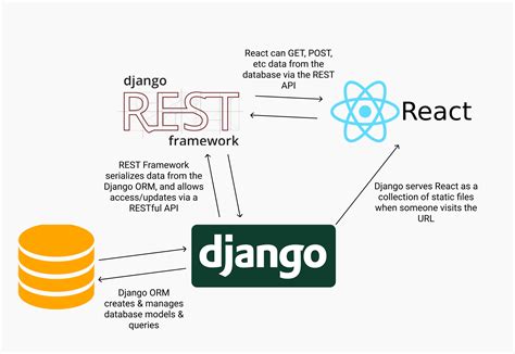 how to call api in python django