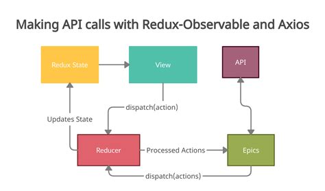 how to call multiple api in react js using axios
