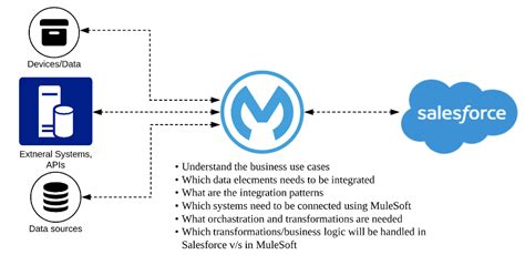 how to call salesforce rest api from mulesoft