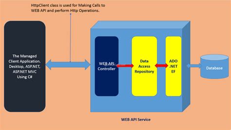 how to call web api in asp net core mvc