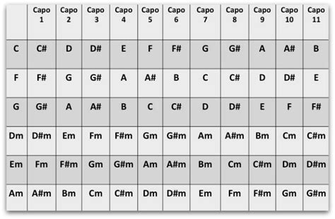 How To Capo Key Of C