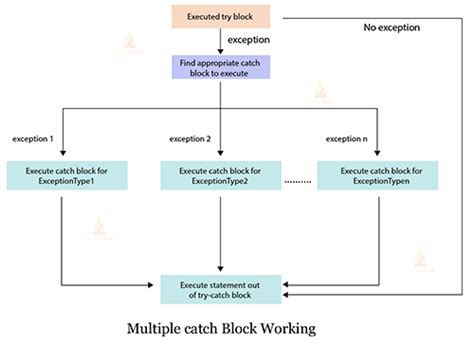 How To Catch Multiple Exceptions In Single Catch Block
