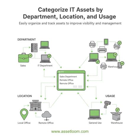 How To Categorize Assets