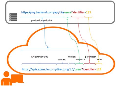 how to change api gateway url