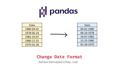 how to change date format in pandas df